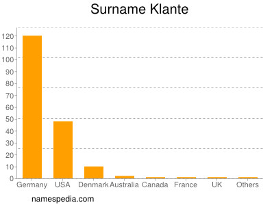 Surname Klante