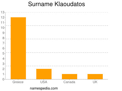 Surname Klaoudatos