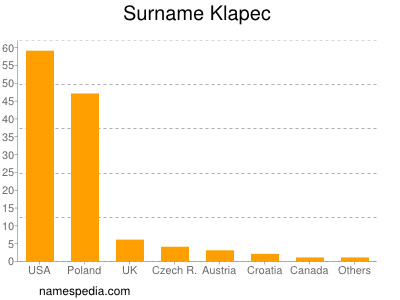 Surname Klapec