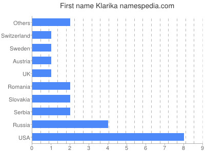Given name Klarika