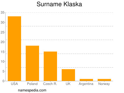 Surname Klaska