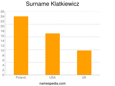 Surname Klatkiewicz