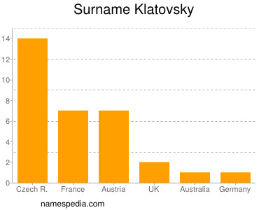 Surname Klatovsky