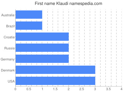 Given name Klaudi