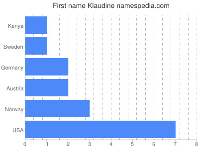 Given name Klaudine
