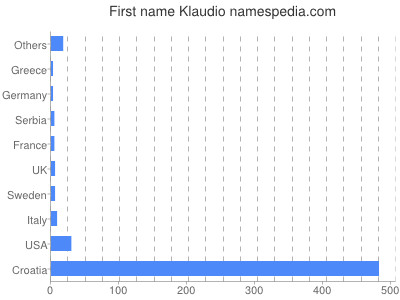 Given name Klaudio