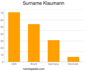 Surname Klaumann
