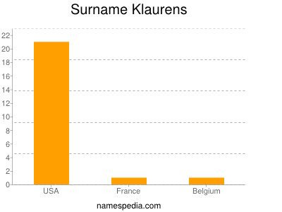 Surname Klaurens
