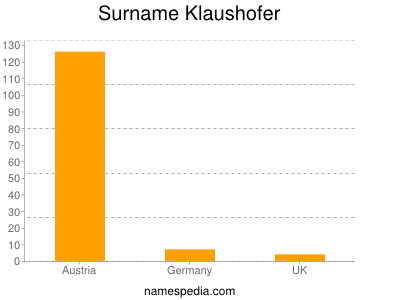 Surname Klaushofer