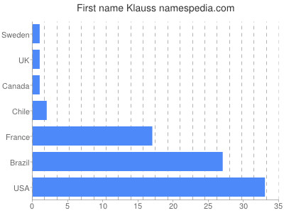 Given name Klauss