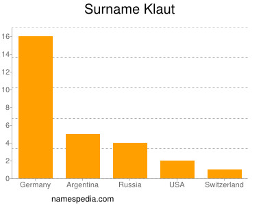 Surname Klaut