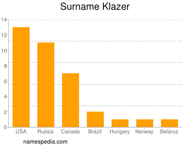 Surname Klazer