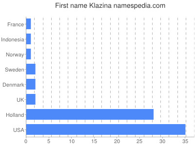 Given name Klazina