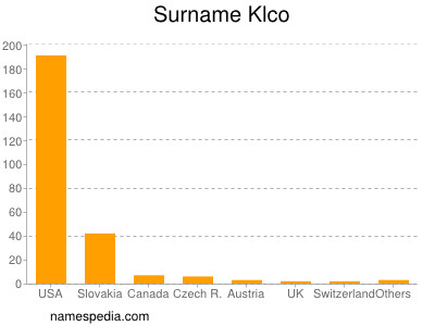 Surname Klco