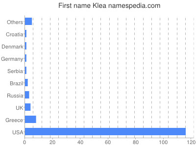 Given name Klea