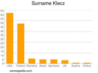 Surname Klecz