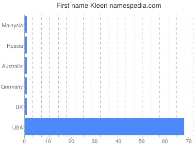 Given name Kleen
