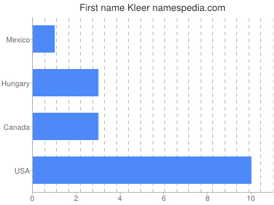 Given name Kleer