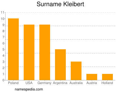 Surname Kleibert