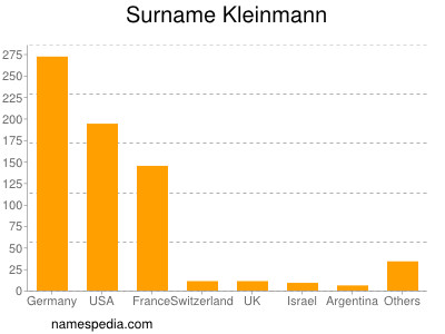 Surname Kleinmann