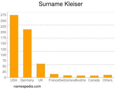 Surname Kleiser