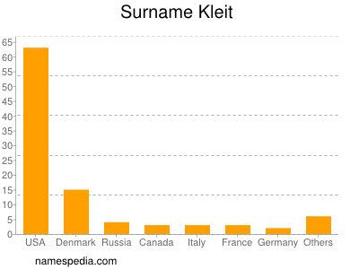 Surname Kleit