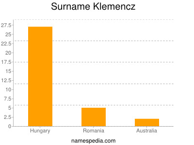 Surname Klemencz
