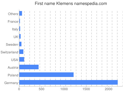Given name Klemens