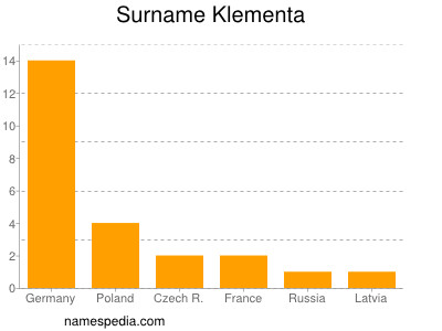 Surname Klementa