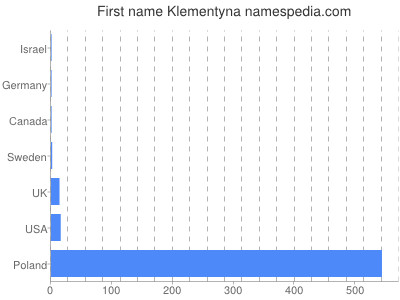 Given name Klementyna