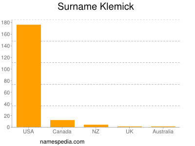 Surname Klemick