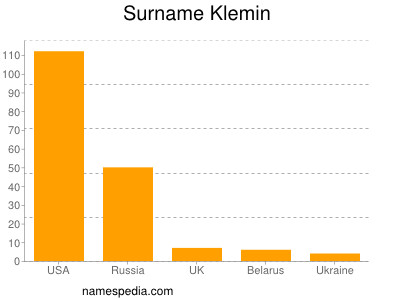 Surname Klemin