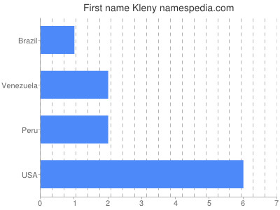 Given name Kleny
