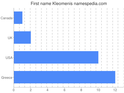 Given name Kleomenis