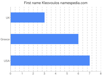 Given name Kleovoulos