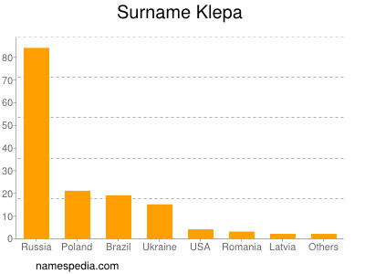 Surname Klepa