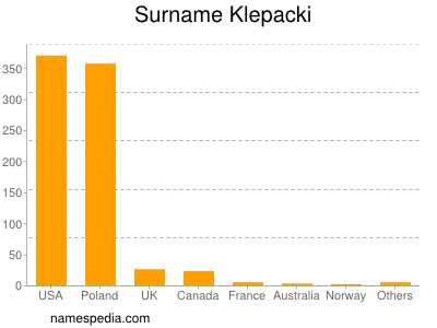 Surname Klepacki