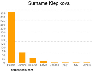 Surname Klepikova
