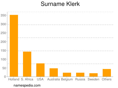 Surname Klerk