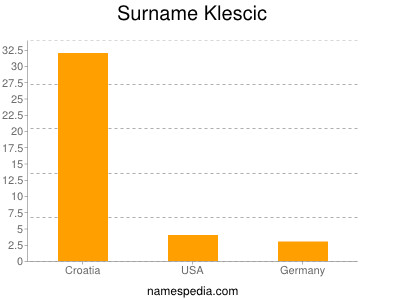 Surname Klescic