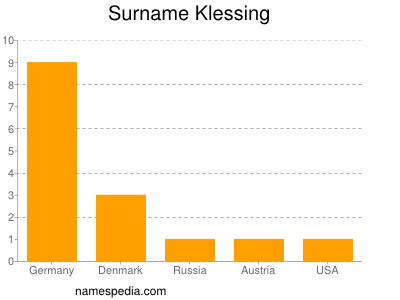Surname Klessing