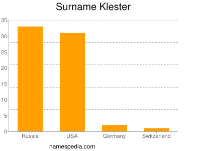 Surname Klester