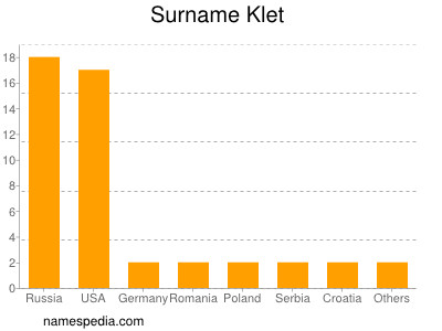 Surname Klet