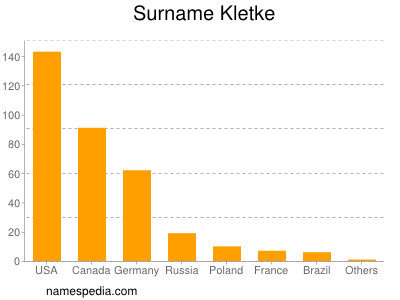 Surname Kletke