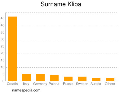 Surname Kliba