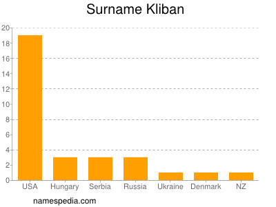 Surname Kliban