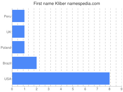 Given name Kliber