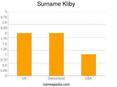 Surname Kliby