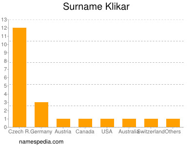 Surname Klikar