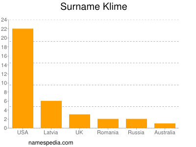 Surname Klime